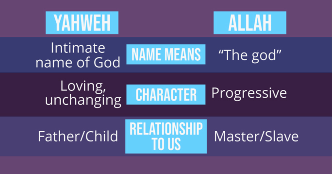 Who is Allah compared to Yahweh?
